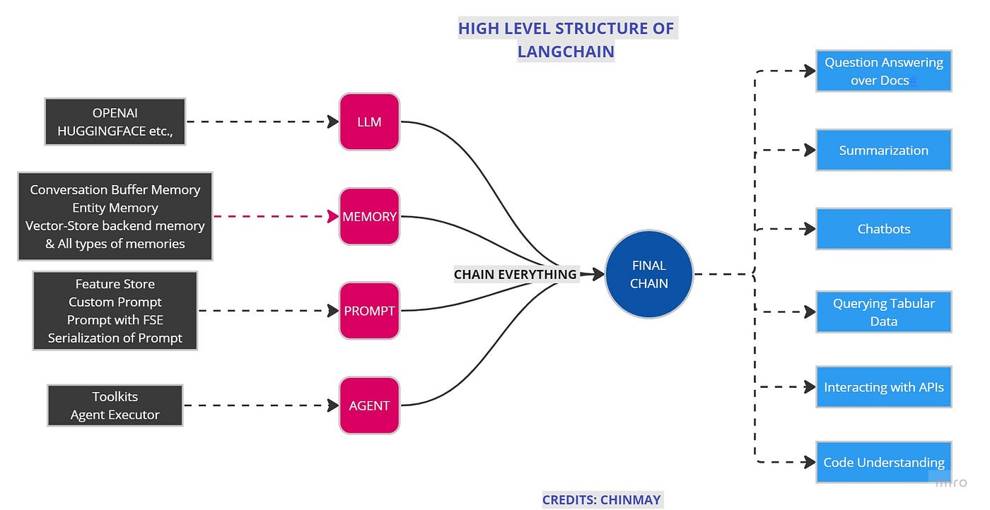 Figure 3: Structure of A LangChain App