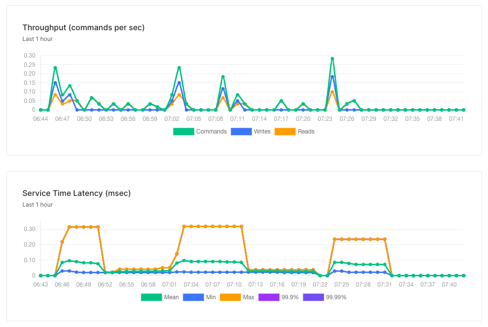 Resource usage in Upstash console